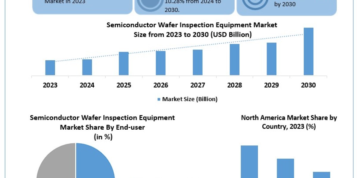 Semiconductor Wafer Inspection Equipment Market Mastery: Exploring Segmentation, Outlook, and Overview in Dynamics | 202