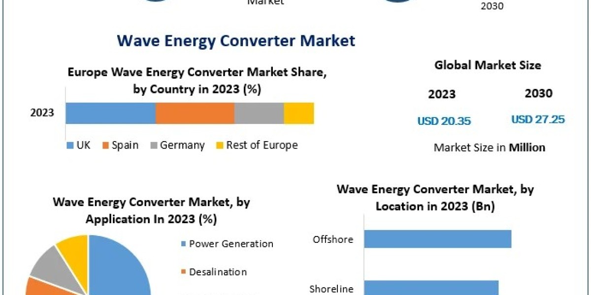 Wave Energy Converter Market Future Scope, Industry Insight, Key Takeaways, Revenue Analysis and Forecast to 2030