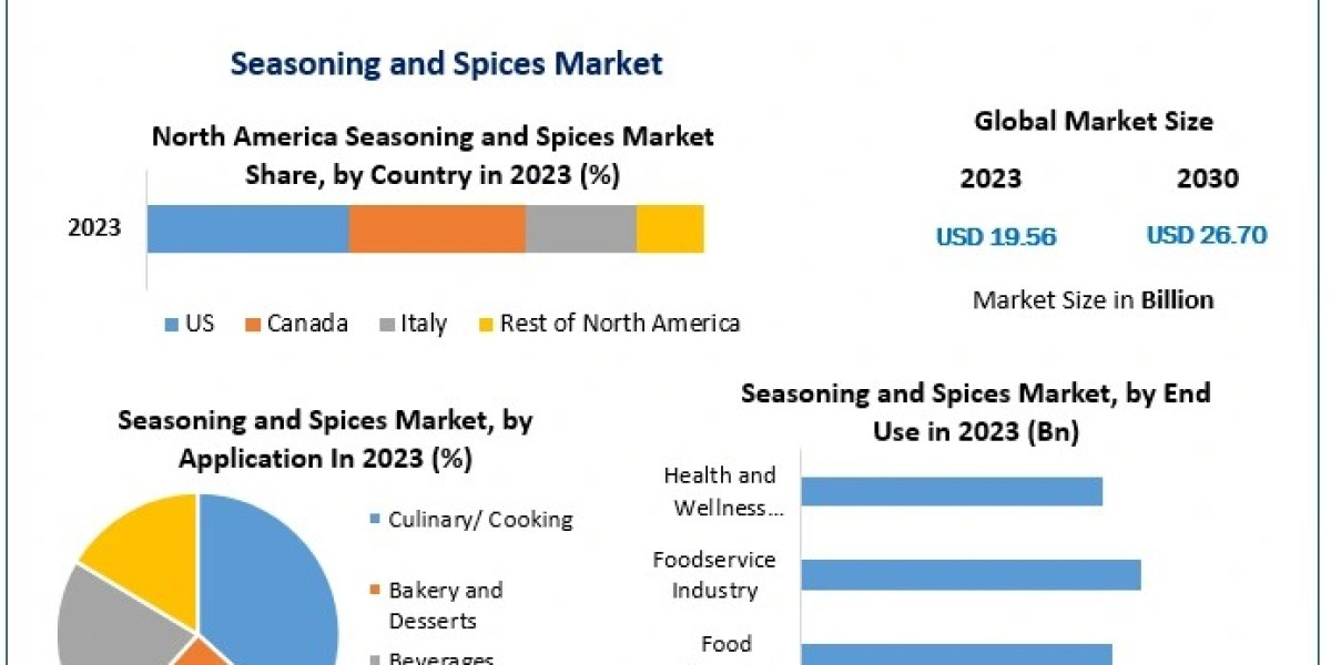 Seasoning and Spices Market Growth Forecast 2024-2030: Technological Innovations and Market Trends