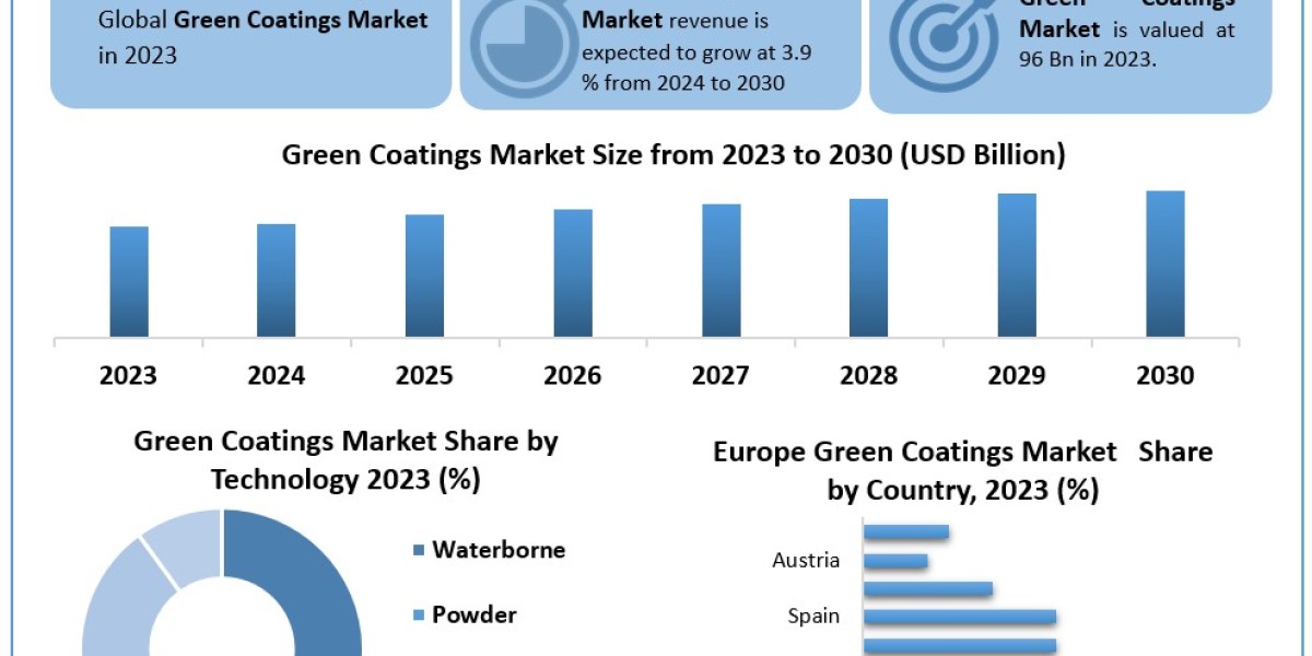 Green Coatings Market Investment Scenario, Business Strategy, Trends and Regional Outlook 2030