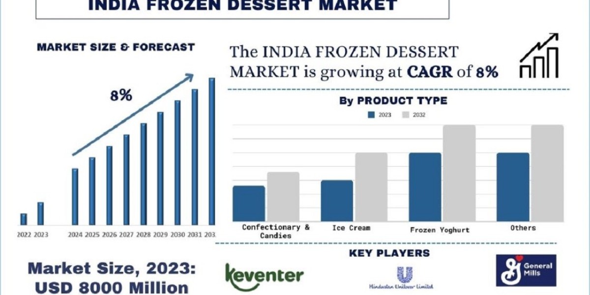 India Frozen Dessert Market Analysis by Size, Share, Growth, Trends, Opportunities and Forecast (2024-2032)