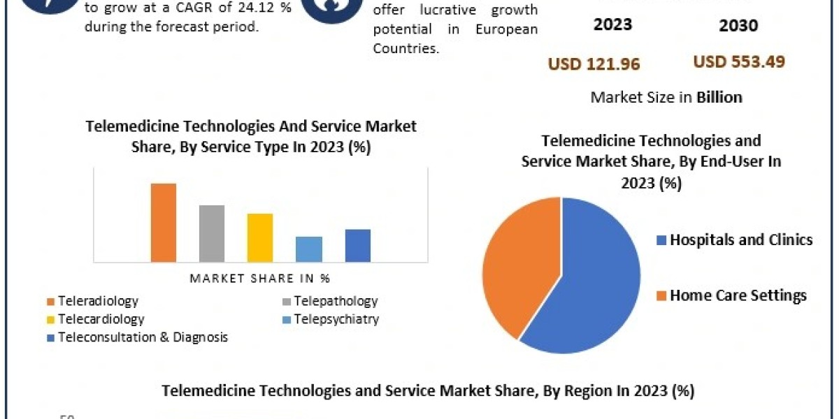 Telemedicine Technologies and Service Market Beyond Expectations: Emerging Technologies, Trends, and Market Size | 2024-