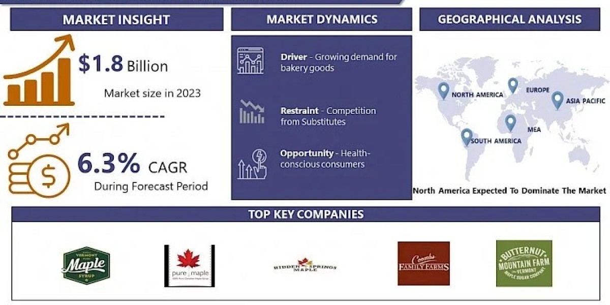 Global Maple Syrup market - Growth, Trends, Covid-19 Impact, and Forecast (2024 - 2032)