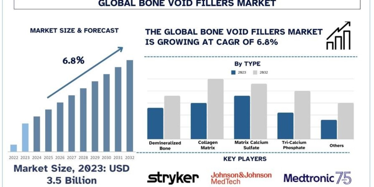 Innovations in Bone Void Fillers: Transforming Orthopedic Treatments