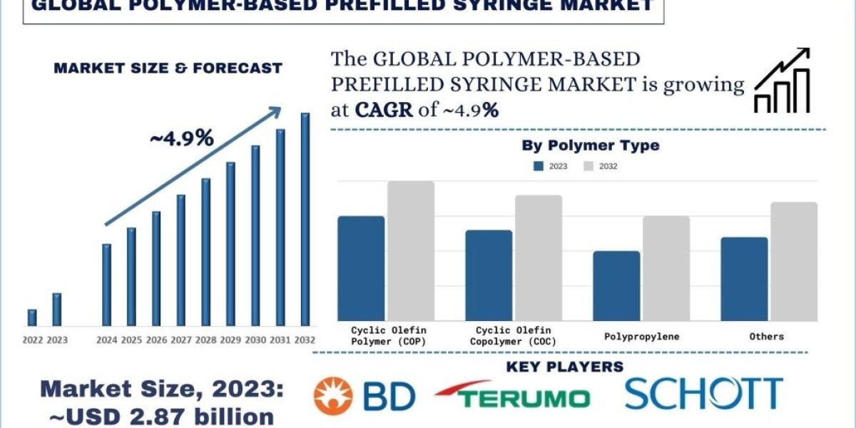 Polymer-Based Prefilled Syringe Market Growth, Analysis, Report & Forecast