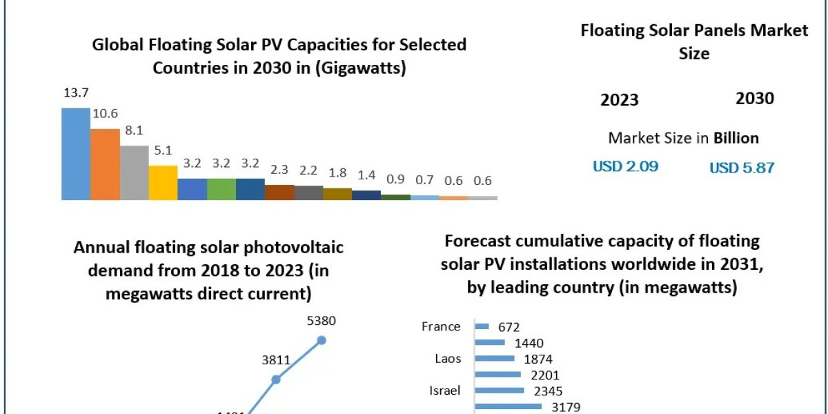 Floating Solar Panels Market  To Have Significant Growth Rates 2030