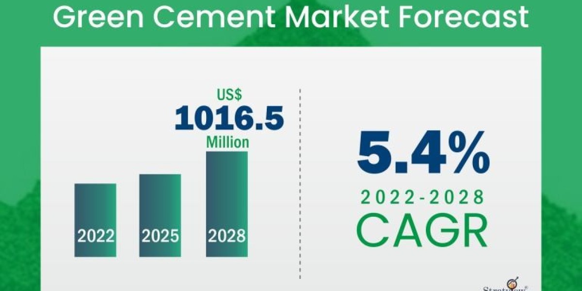 Green Cement Market: Emerging Economies Expected to Influence Growth until 2028