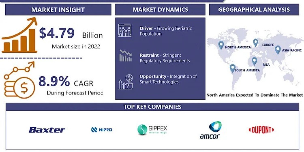 Intravenous Product Packaging Market Share, Growth Analysis and Revenue | IMR