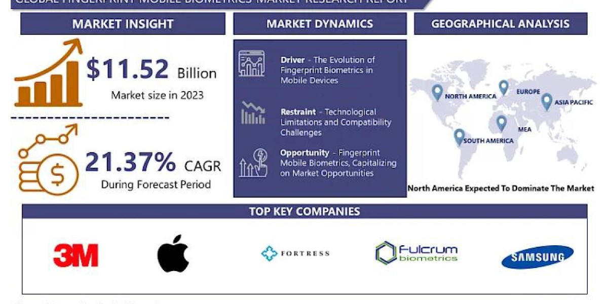 Fingerprint Mobile Biometrics Market: Know Technology Exploding in Popularity 2024-2032