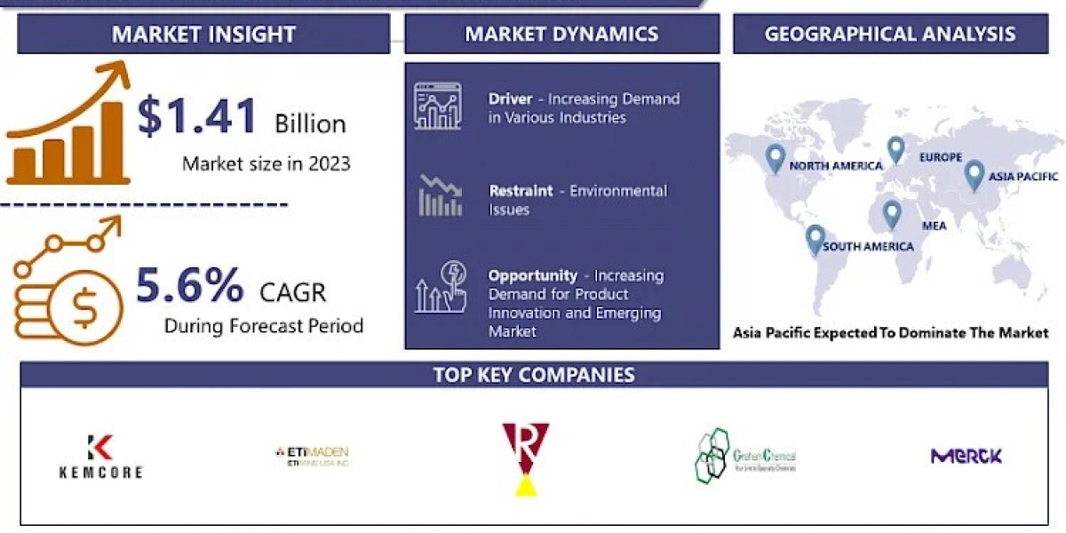 Anhydrous Borax Market Size To Surpass USD 2.31 Billion With A Growing CAGR Of 5.6% By 2032