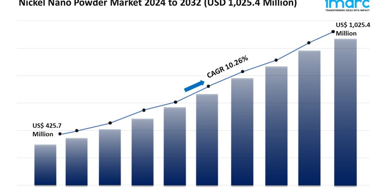 Nickel Nano Powder Market Share, Key Players, Growth & Report 2024-2032