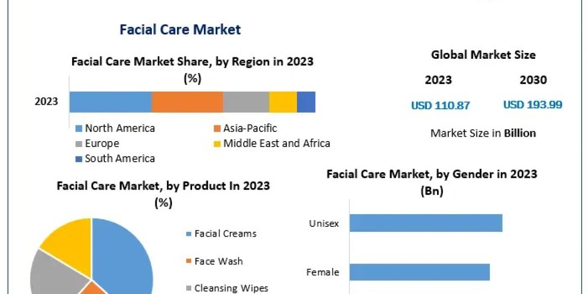 Facial Care Market Navigating Dynamics: Market Size, Share, and Growth Opportunities | 2024-2030