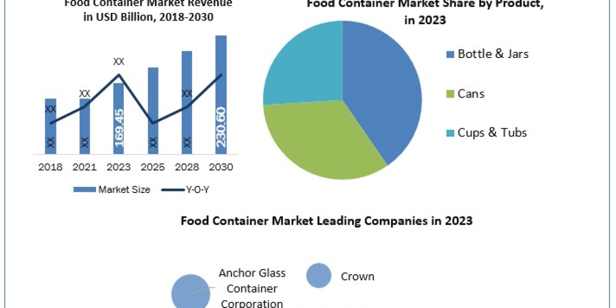 Food Container Market Outlook: Detailed Industry Analysis and Forecast (2024-2030) Focusing on Product Types, Materials 