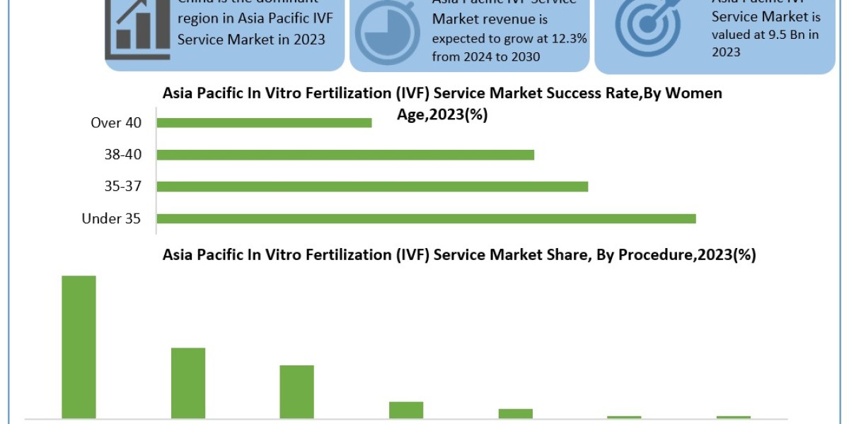 Riding the Wave: Asia Pacific IVF Service Market Set for 12.3% CAGR Growth Through 2030