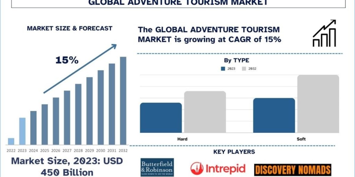 Adventure Tourism Market: Progressive Escalation in North America