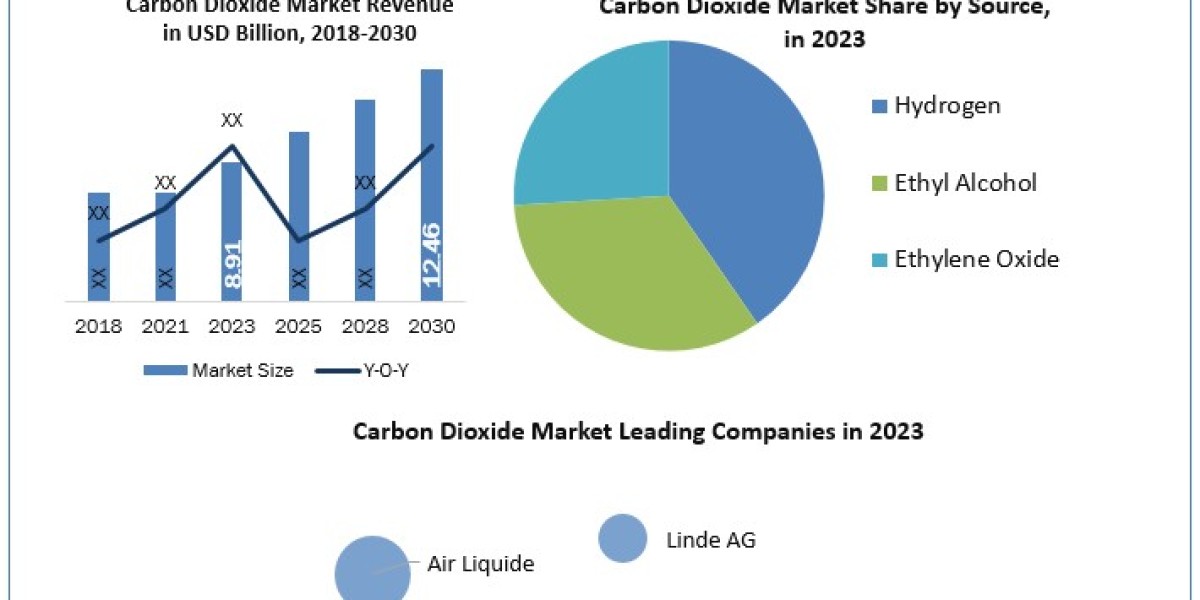 Carbon Dioxide Market Overview: Valued at $8.91 Billion with a Projected 4.9% CAGR