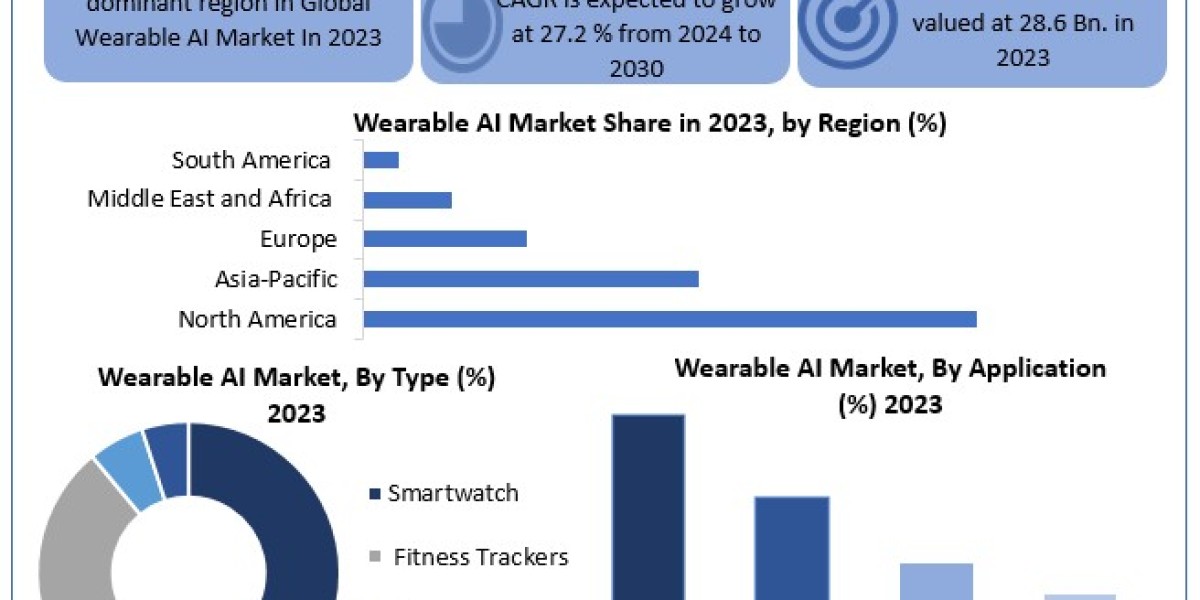 Wearable AI Market Forecast: Valued at USD 28.6 Billion in 2023, Projected to Soar to USD 154.09 Billion by 2030