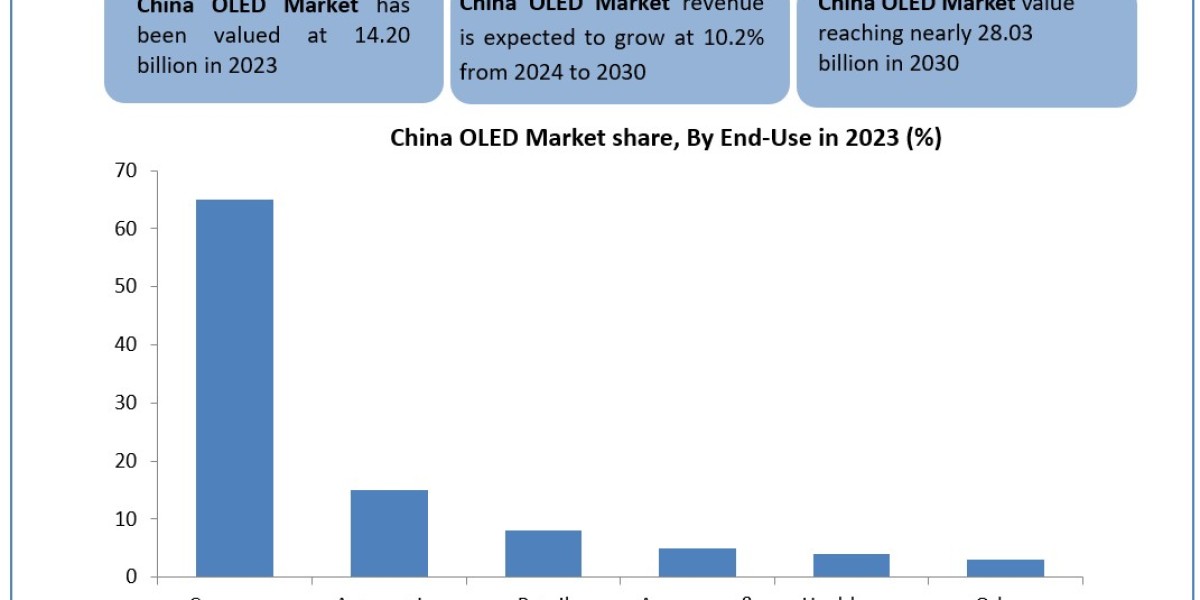 China OLED Market Size, Share, Growth, Demands, Emerging Technology by Regional Forecast to 2030