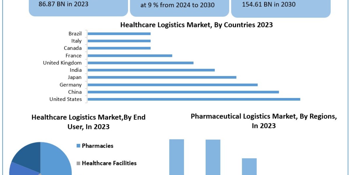 Healthcare Logistics Market Statistical Spectrum: Unveiling Segmentation, Outlook, and Overview Trends | 2024-2030