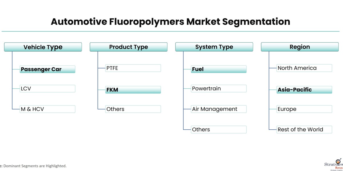 Market Dynamics of Automotive Fluoropolymers: Opportunities and Challenges Ahead