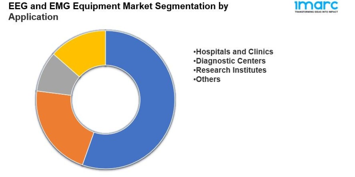 EEG and EMG Equipment Market Size, Share, Demands, Growth Analysis, Industry Report 2024-2032