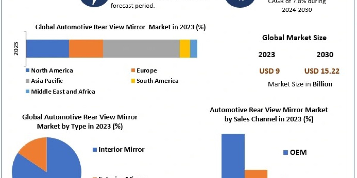 Automotive Rear View Mirror Market Unveiling the Future: Trends, Size, and Forecast in 2030