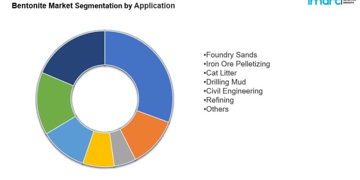 Bentonite Market Size, Share & Demand to 2034 | CAGR Growth by 5.9%