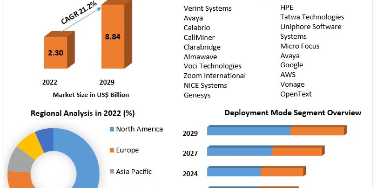 Speech Analytics Market Metrics Matrix: Exploring Size, Share, Revenue, and Statistics Overview | 2024-2030