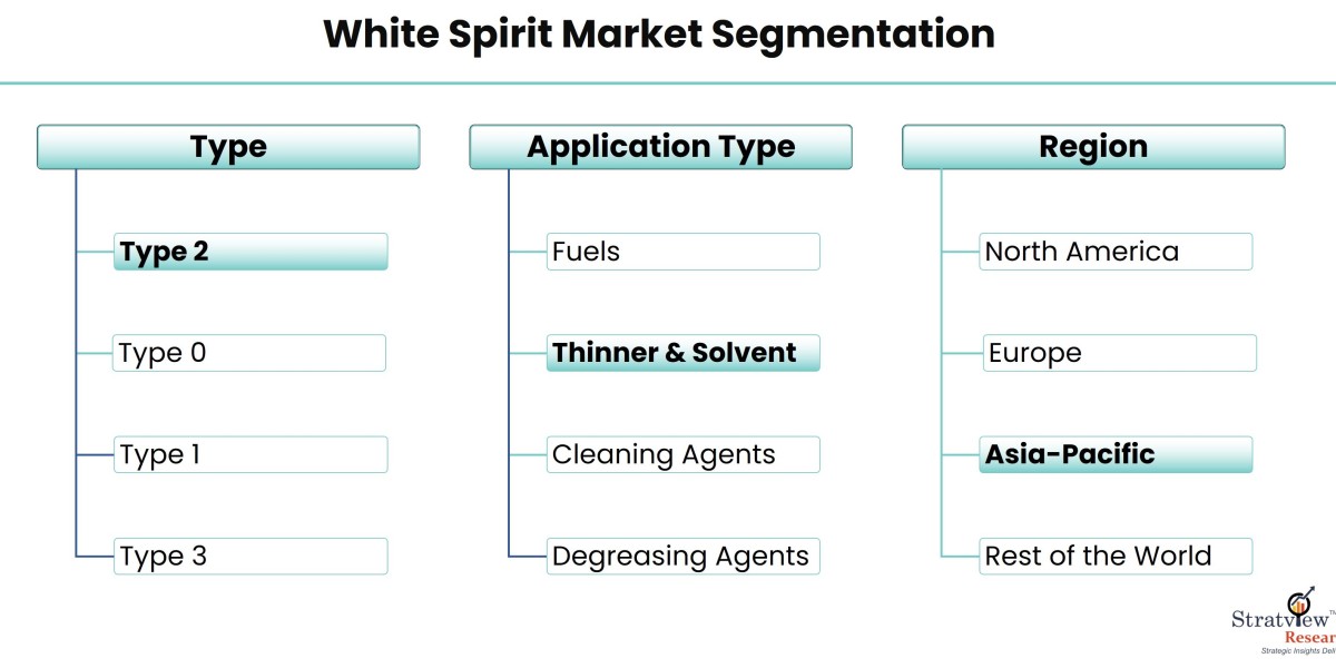 White Spirit Market: Key Trends and Growth Drivers Shaping the Industry