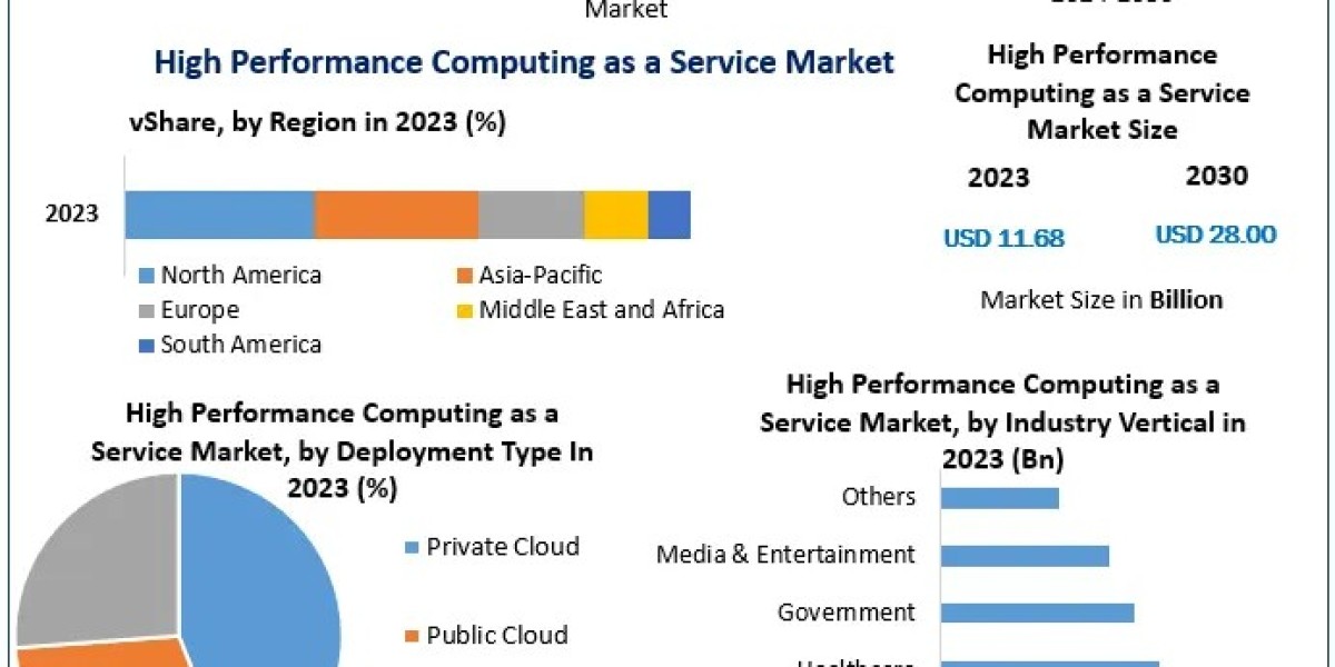 High Performance Computing as a Service Market Projections: Aiming for USD 28.00 Bn by 2030 at a 13.3% CAGR