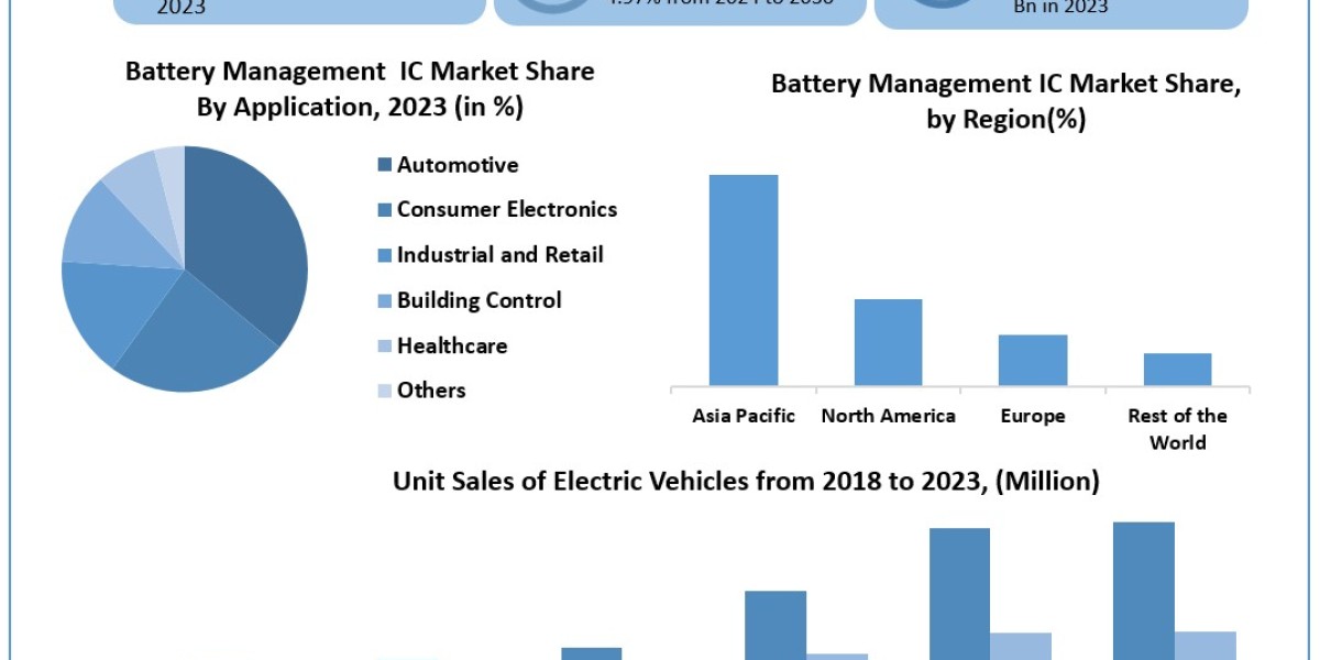 Battery Management IC Market Worth the Numbers: Size, Share, Revenue, and Statistics Overview | 2024-2030