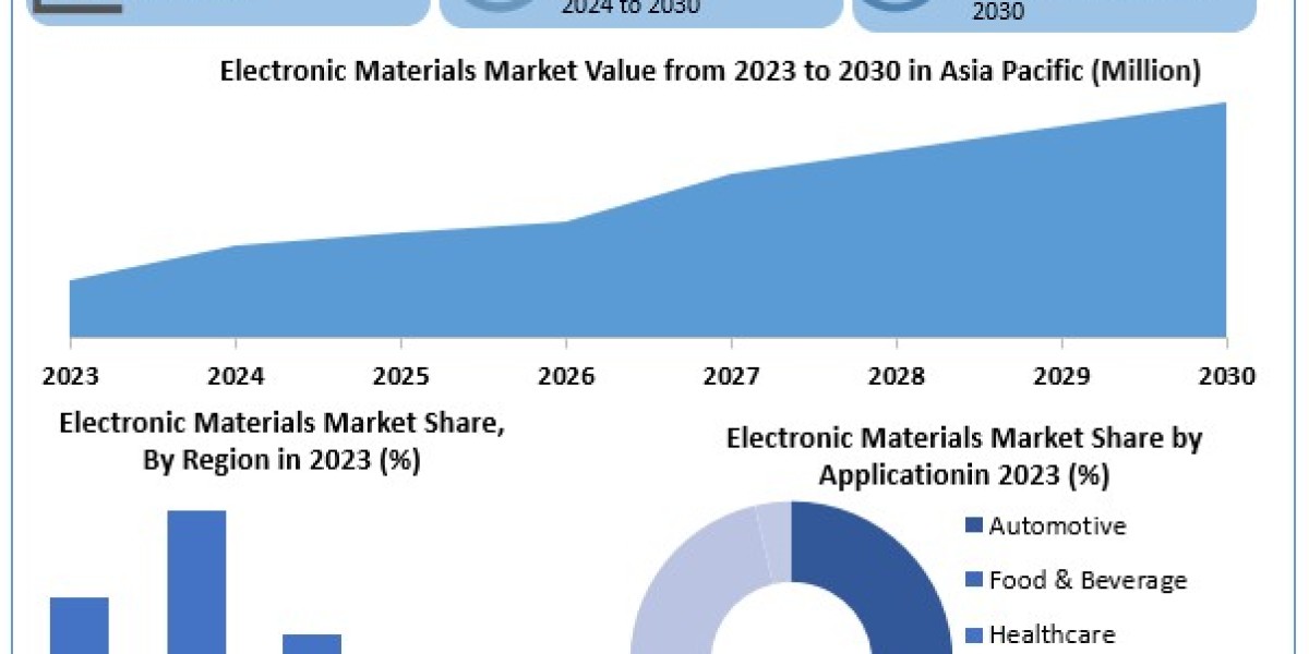 Electronic Materials Market to Reach USD 95.53 Bn by 2030 with 6.2% CAGR Growth