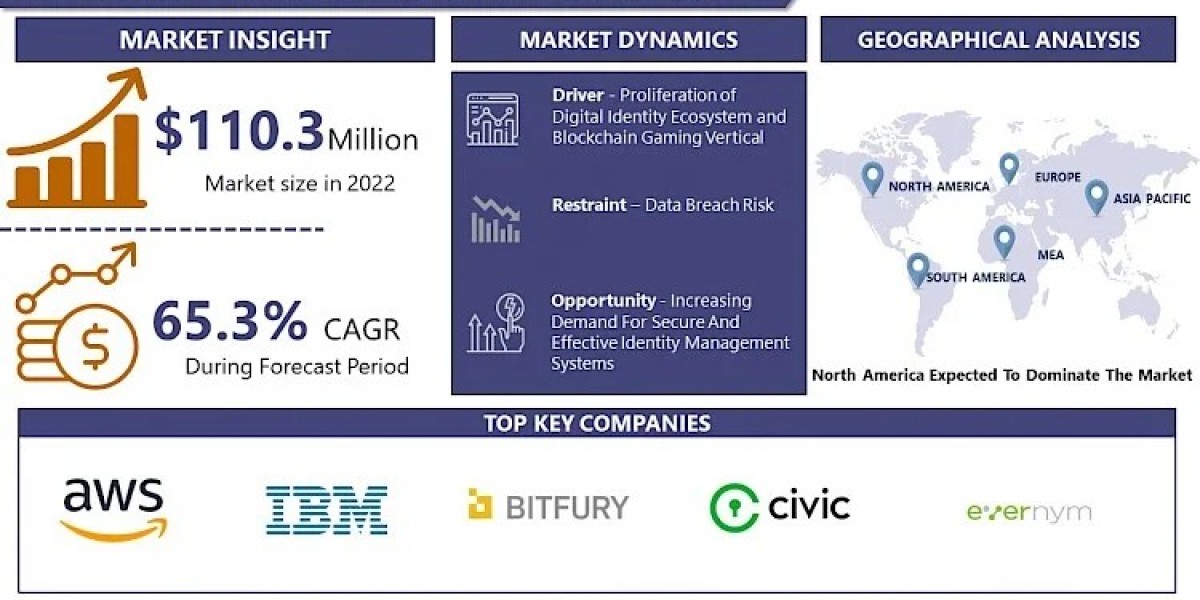 Blockchain Identity Management Market Size, Trends, Analysis and Forecast 2024-2032