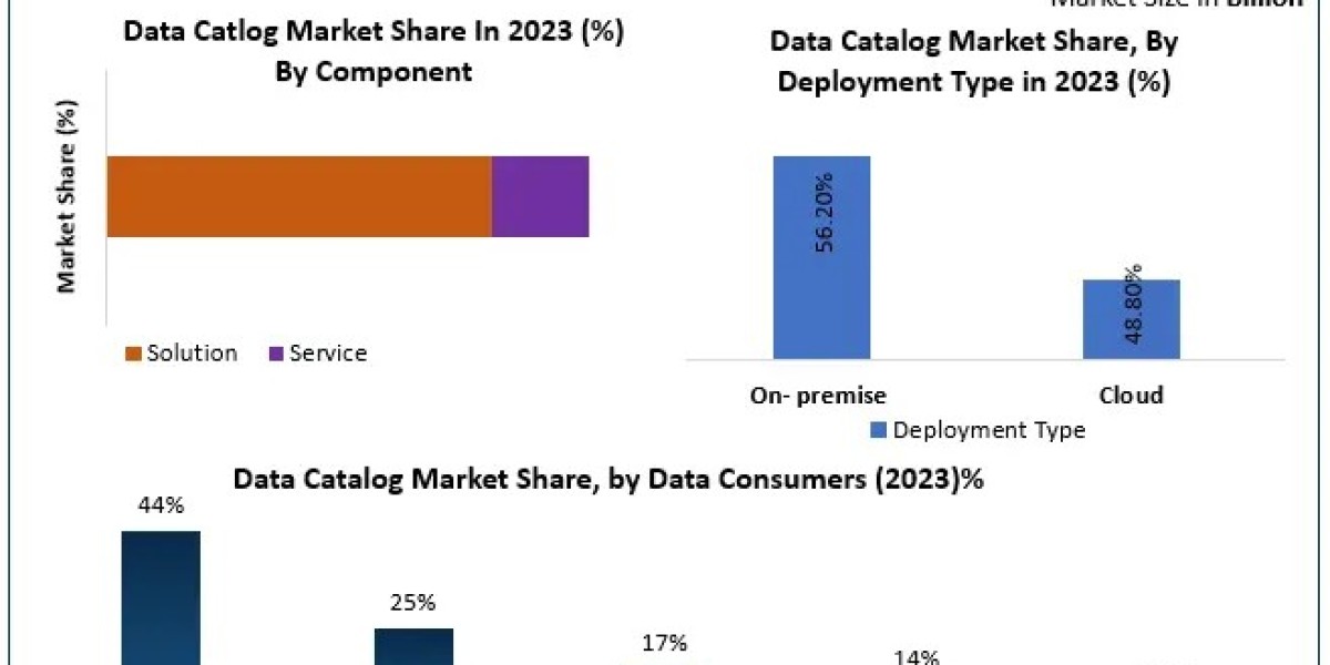 Data Catalog Industry to Expand Rapidly, Reaching $18.31 Billion by 2030