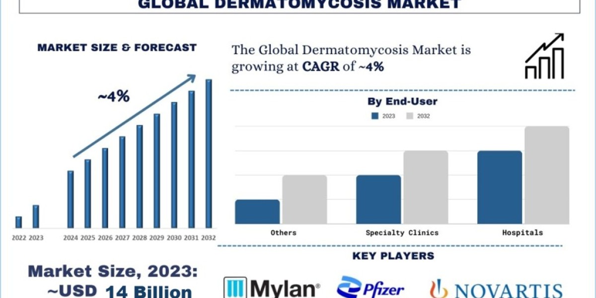 Emerging Trends and Innovations in the Global Dermatomycosis Market