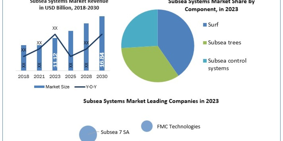 Exploring Depths: Subsea Systems Market Expected to Reach $11.12 Billion with a 6.1% CAGR