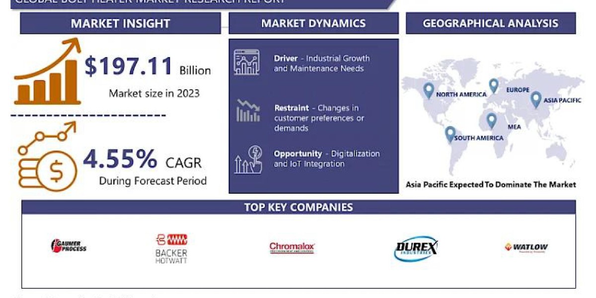 Bolt Heater Market Upcoming Business Strategies and Industry Revenue Forecast by 2032