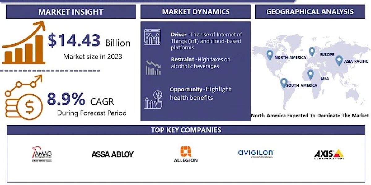 Access Control Market Size To Surpass USD 31.07 Billion With A Growing CAGR Of 8.9% By 2032