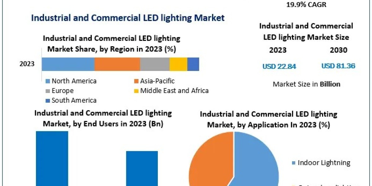  Industrial and Commercial LED lighting Market Future Horizons Unveiled: Market Size, Share, and Growth Trends | 2024-20