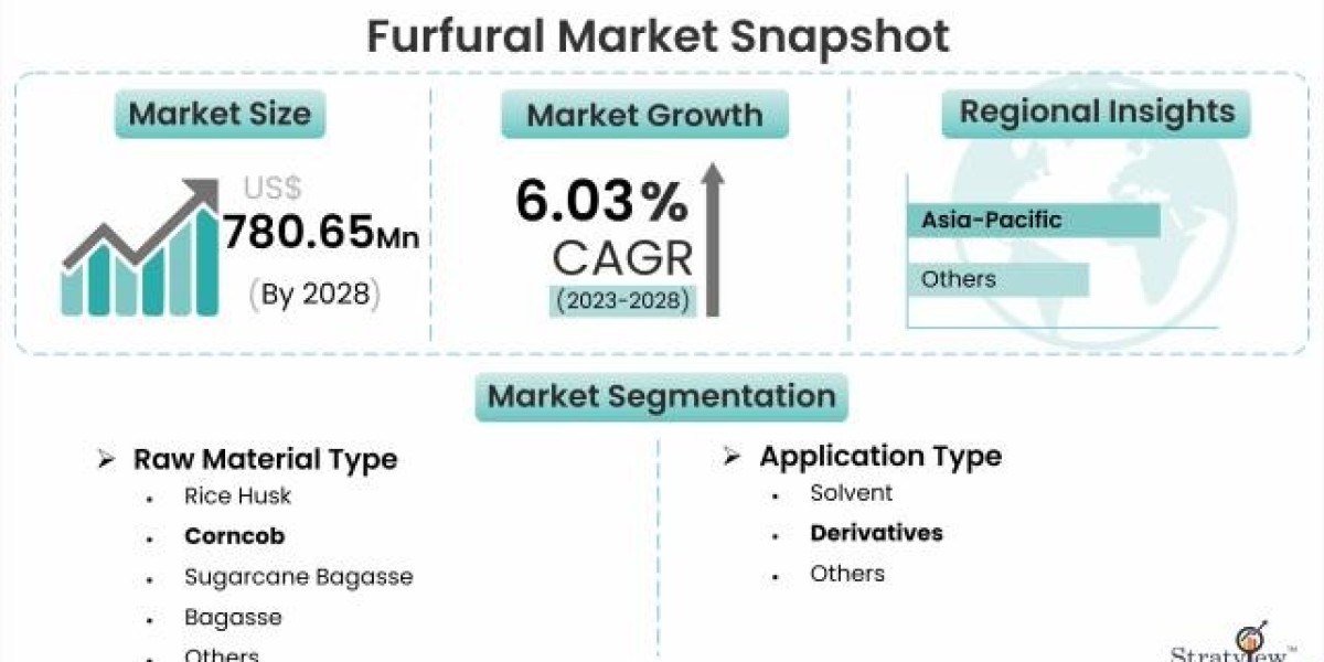 Furfural Market: Growth and Trends