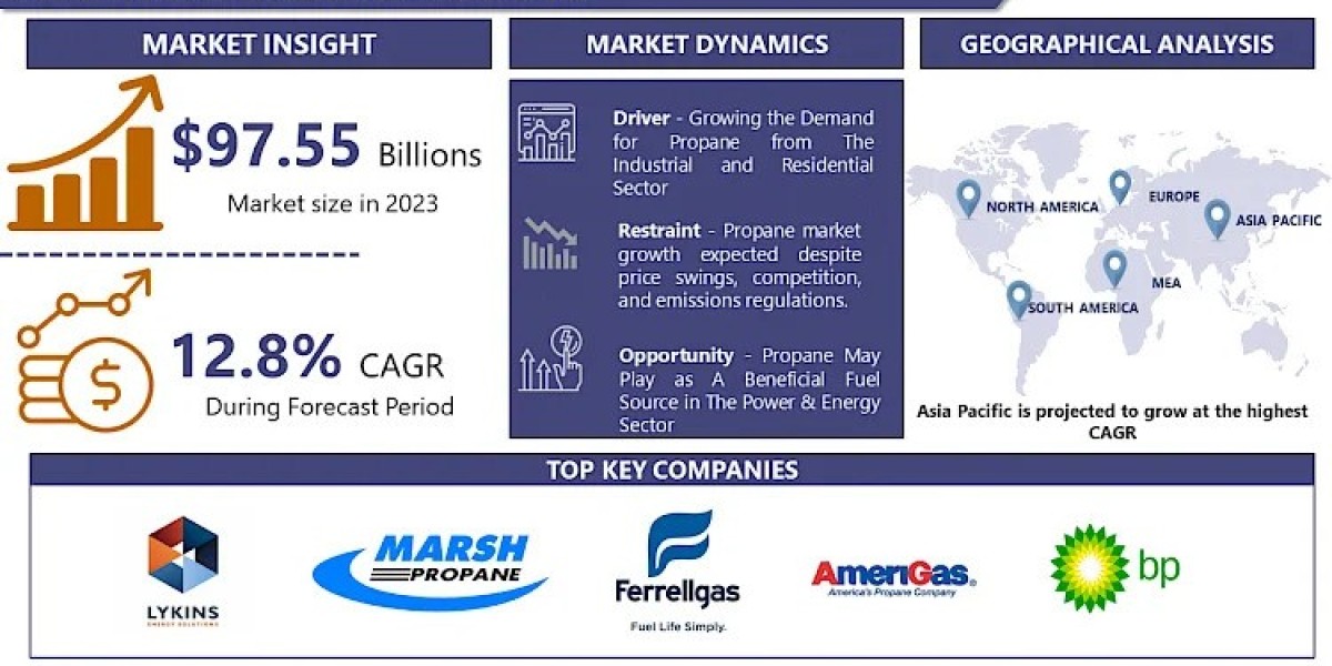 Global Propane market Worldwide Opportunities, Driving Forces, Future Potential 2032