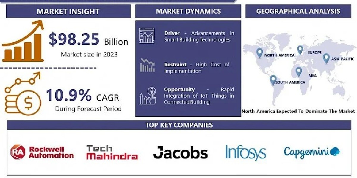 Connected Building Market Exploring 2032: Market Size, Share, and Growth