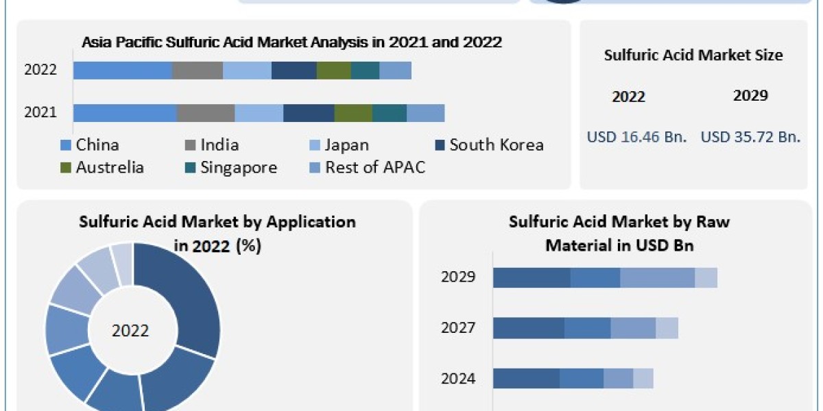 Sulfuric Acid Market 2024 Industry Analysis by Trends, Share Leaders, Regional Outlook, Development Strategy and Forecas