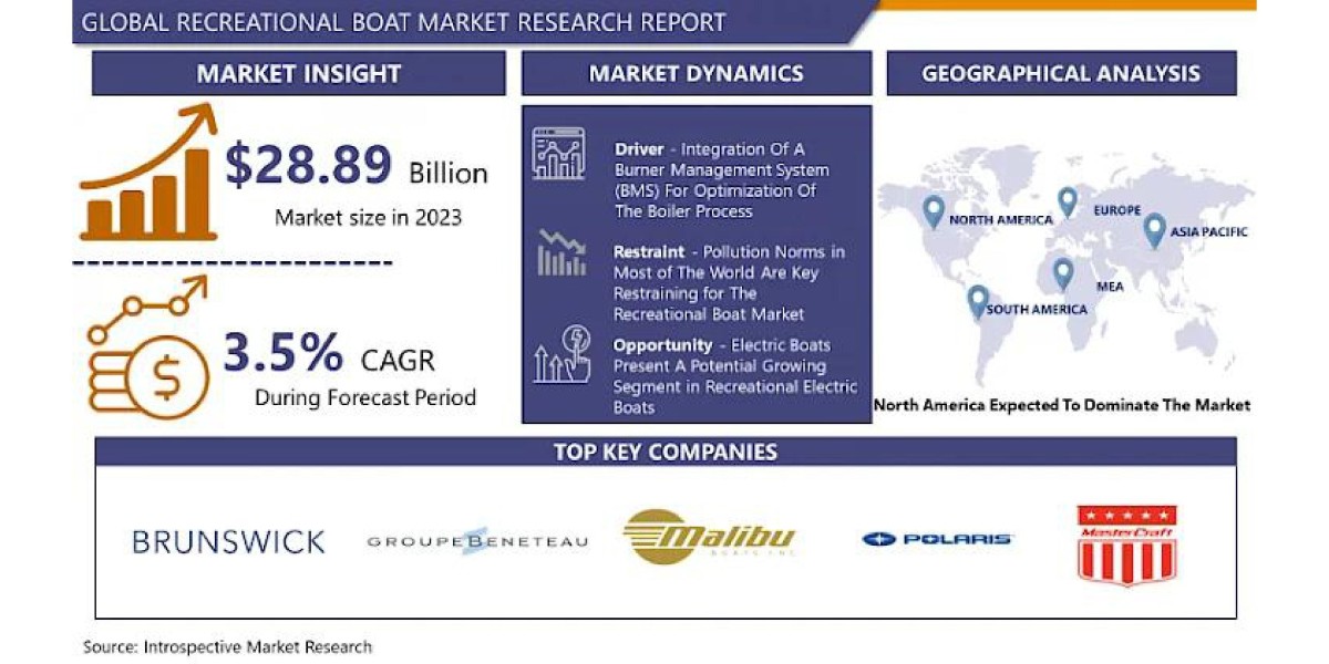 Riding the Waves: Growth Opportunities in the Global Recreational Boat Market