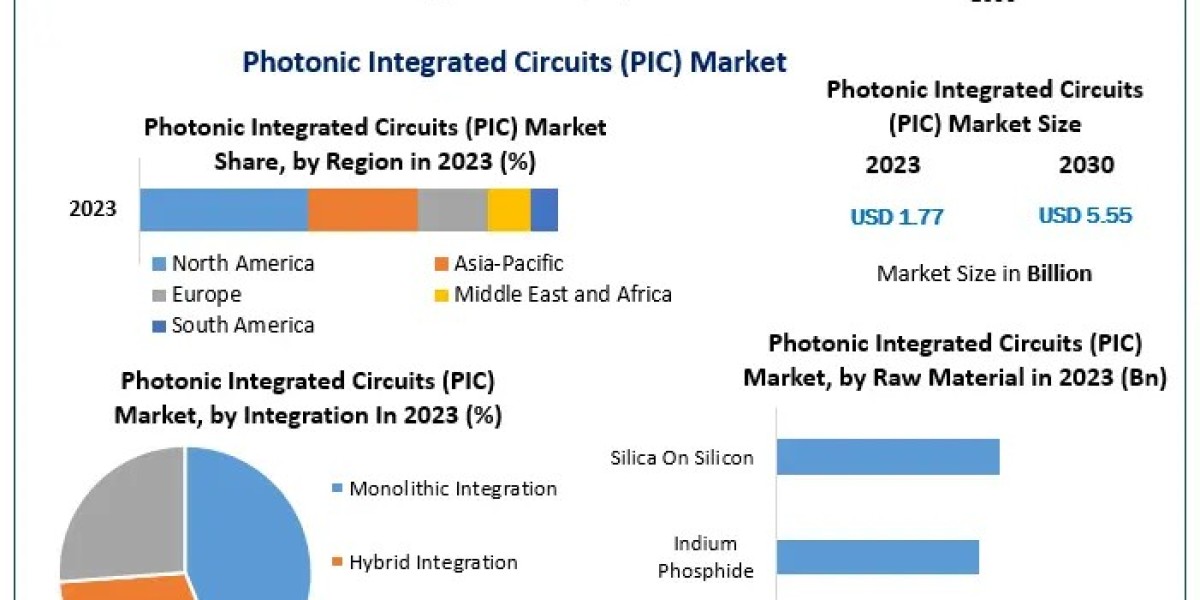 Photonic Integrated Circuits Market Forecast: USD 5.55 Bn by 2030 with 17.7% CAGR