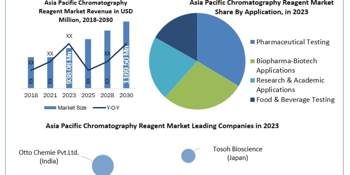 Exploring Opportunities: Asia Pacific Chromatography Reagent Market Forecast and Insights