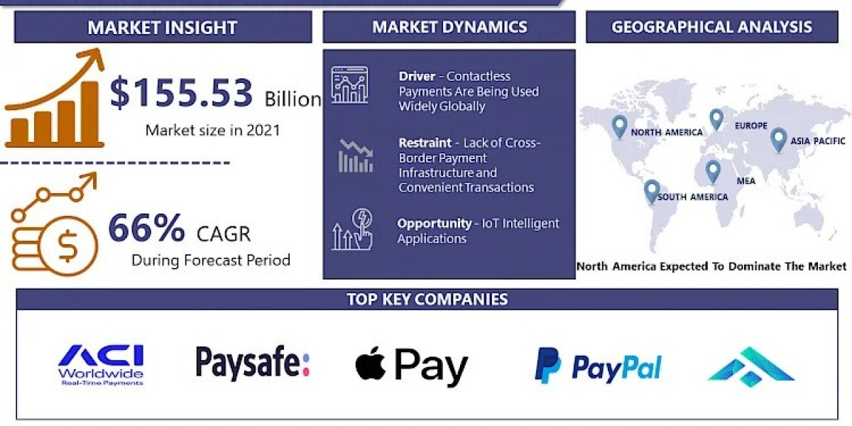 IOT Payments Market Size, Business Revenue Forecast, Leading Competitors