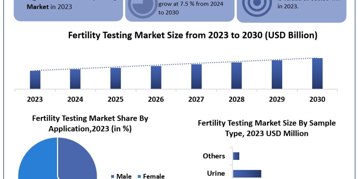 Fertility Testing Market Share, Size, Players Updates, Current and Future Plans by Forecast to 2030