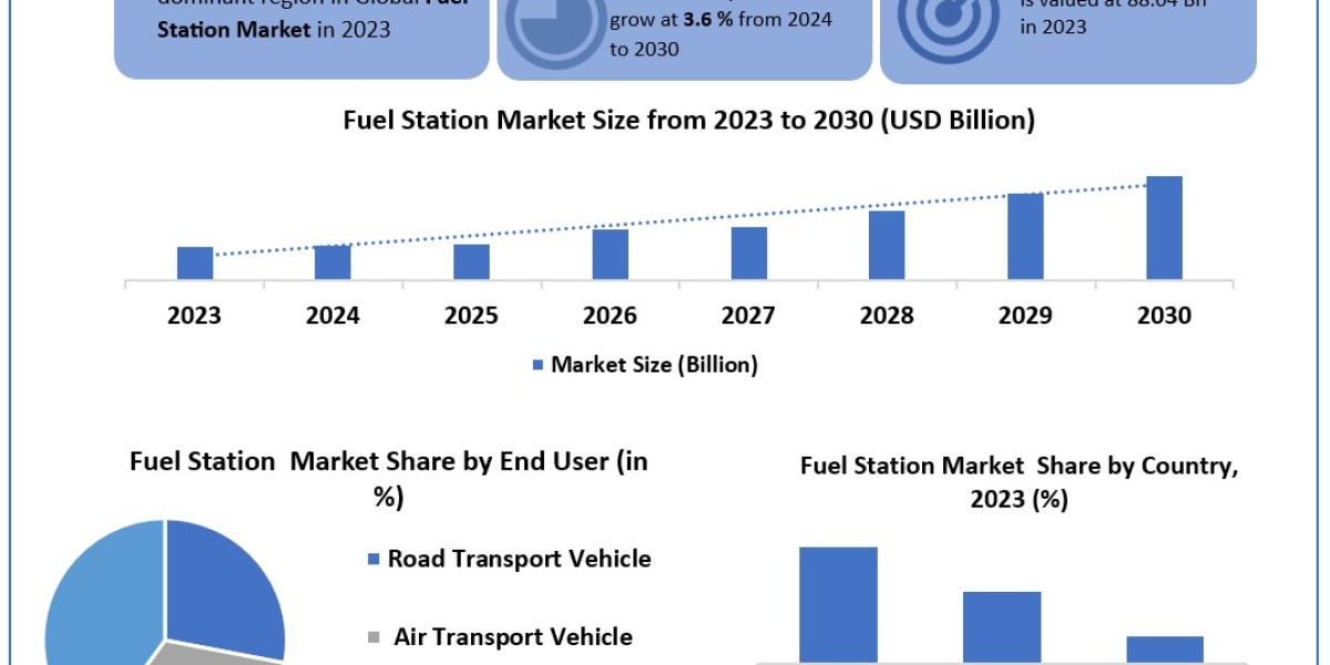 Fuel Station Market Statistical Symphony: Segmentation, Outlook, and Overview in Market Trends | 2024-2030