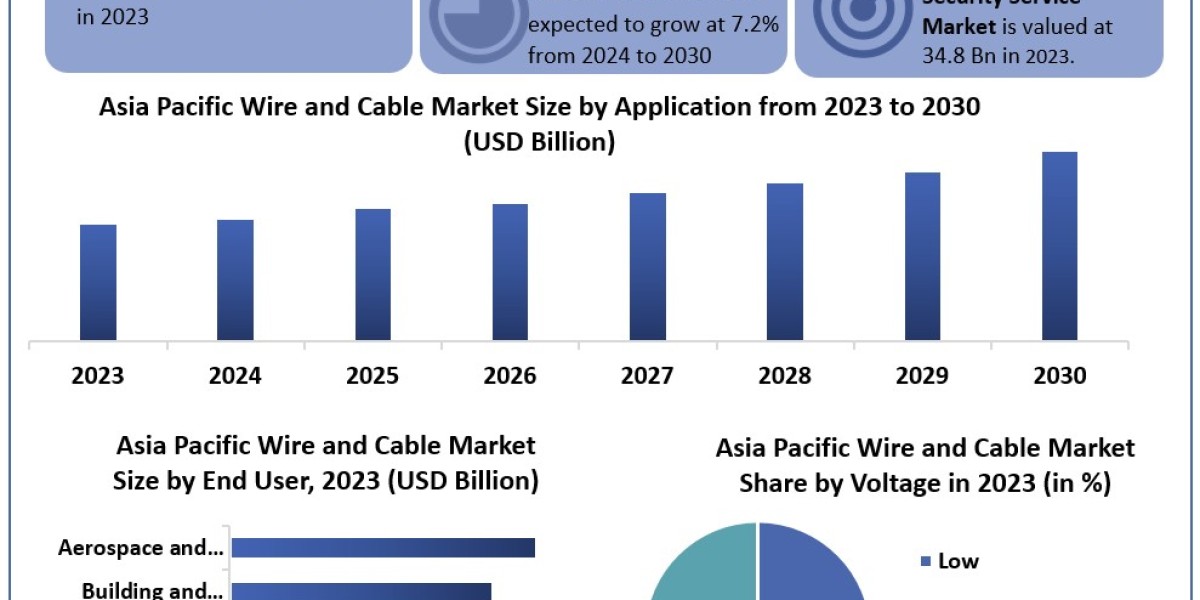 Asia Pacific Wire and Cable Market Size, Growth, Manufacturers, Segments and Forecast 2030